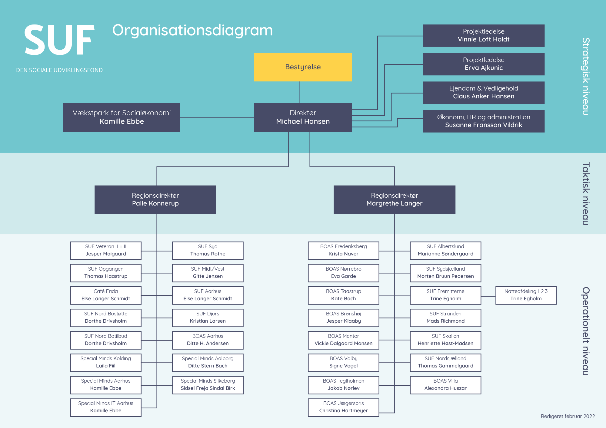 Organisationsdiagram for SUF