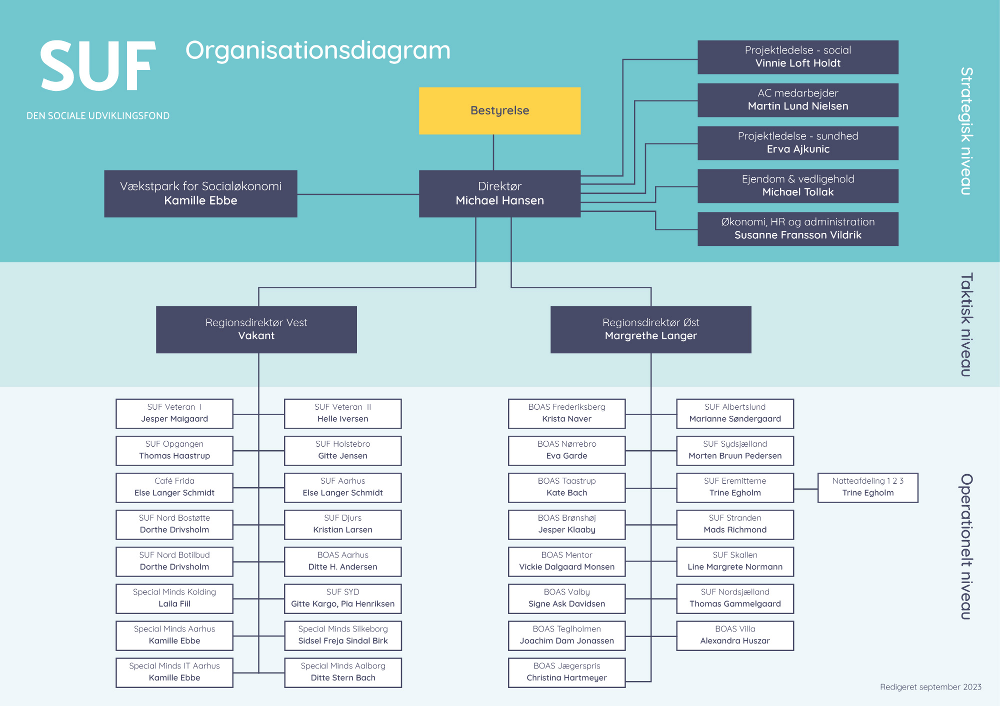 Organisationsdiagram aug 2023