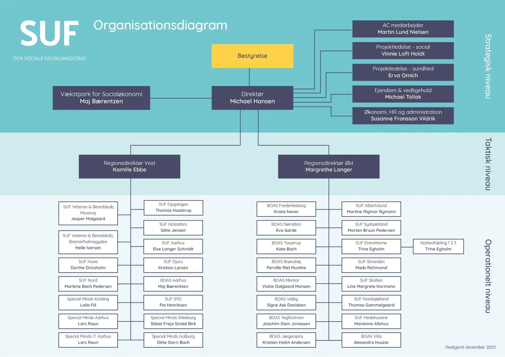 Organisationsdiagram-for Den Sociale Udvikling, januar 2026