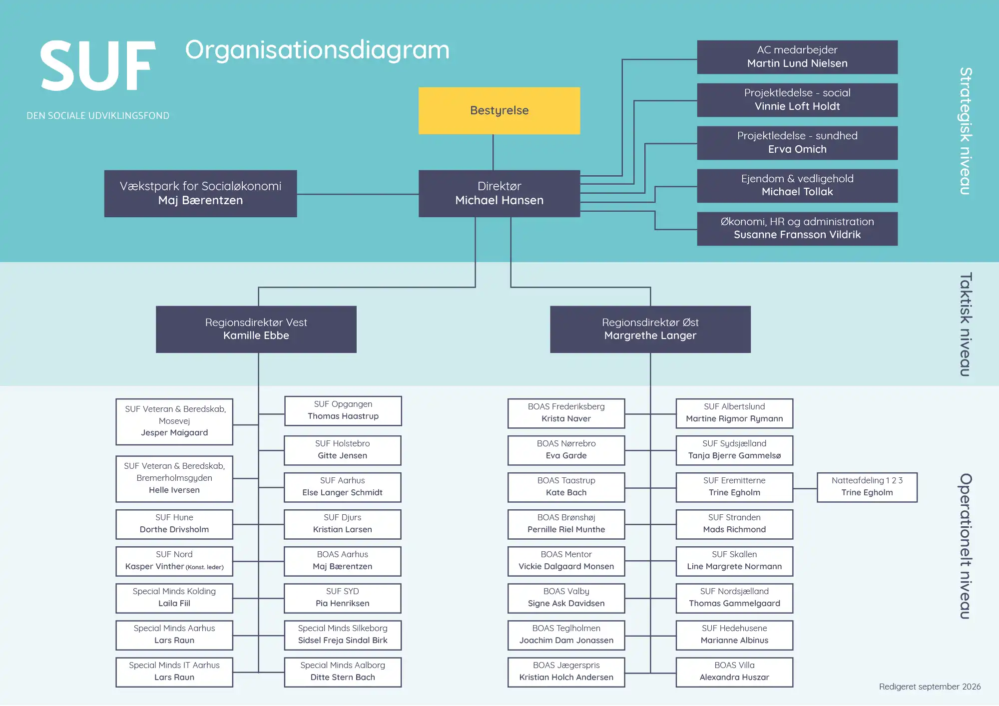 Organisationsdiagram-for Den Sociale Udvikling, januar 2026